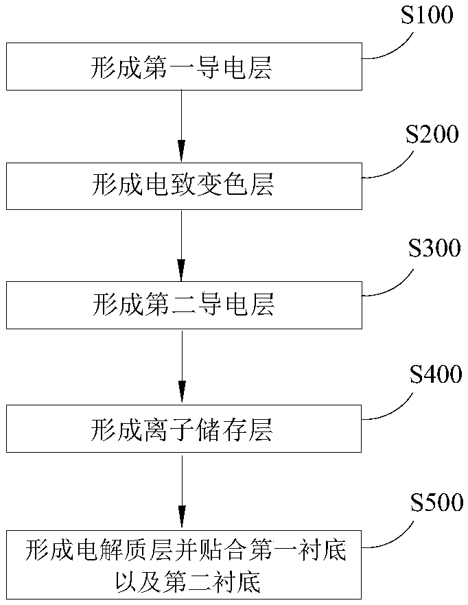 Electrochromic structure and manufacturing method thereof as well as electronic equipment