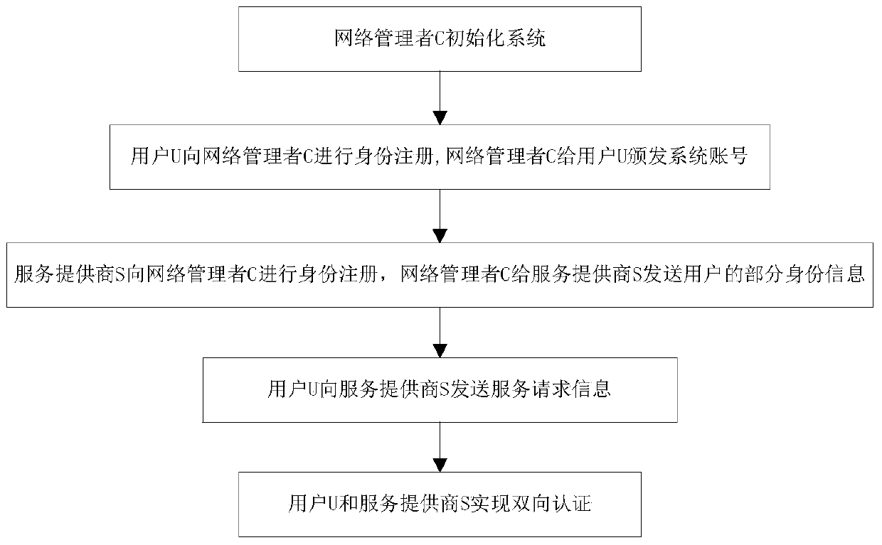 Certificate-free remote anonymous authentication method based on third party in cloud application