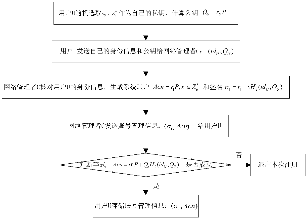 Certificate-free remote anonymous authentication method based on third party in cloud application