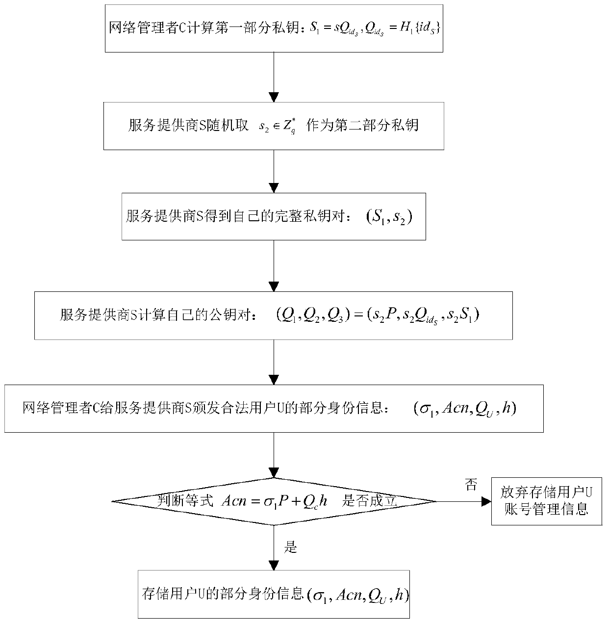 Certificate-free remote anonymous authentication method based on third party in cloud application