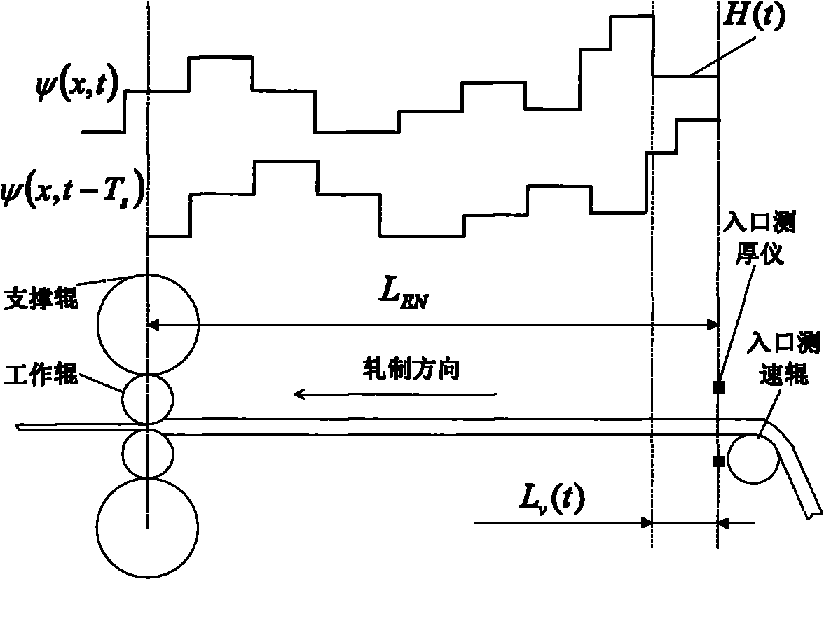 Cold belt rolling mill panel thickness control limited frequency domain feedforward compensation method based on wave function