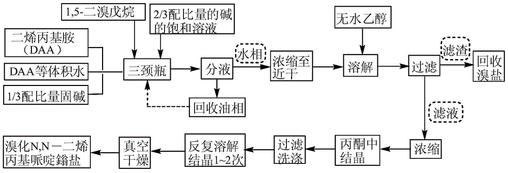 Preparation method of bromized N,N-diallyl piperidine onium salt cationic monomer