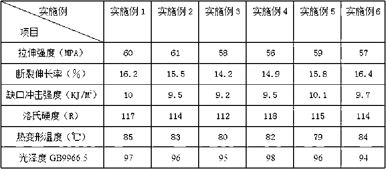 High-gloss, high-hardness and spraying-free ABS (acrylonitrile butadiene styrene) plastic modified material and preparation method thereof