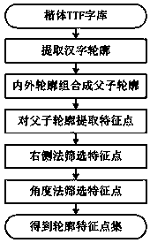 A stroke separation method based on Chinese character contours