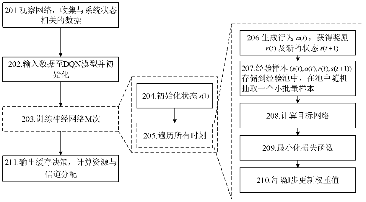 Content caching decision and resource allocation combined optimization method based on mobile edge computing in Internet of Vehicles