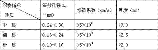 Method and equipment for rescuing dike downstream slope water seepage dangerous case by using three-dimensional composite filtering pads