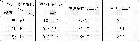 Method and equipment for rescuing dike downstream slope water seepage dangerous case by using three-dimensional composite filtering pads