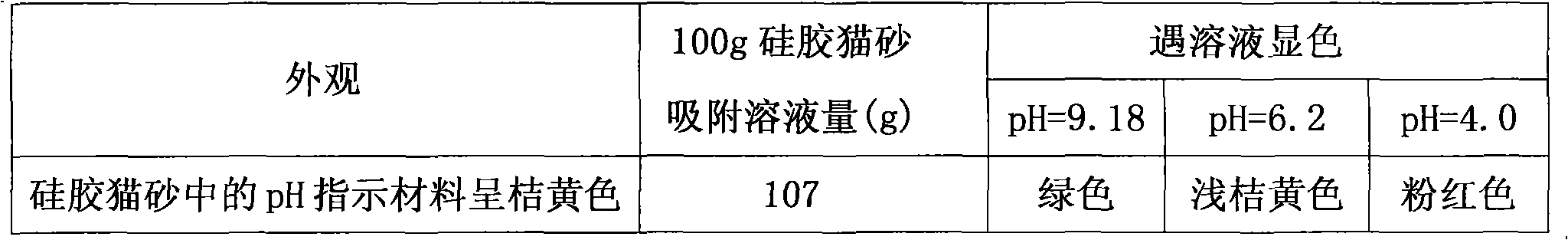 Cat urine pH indicating material, pH indicating silica gel cat sand and preparation method thereof