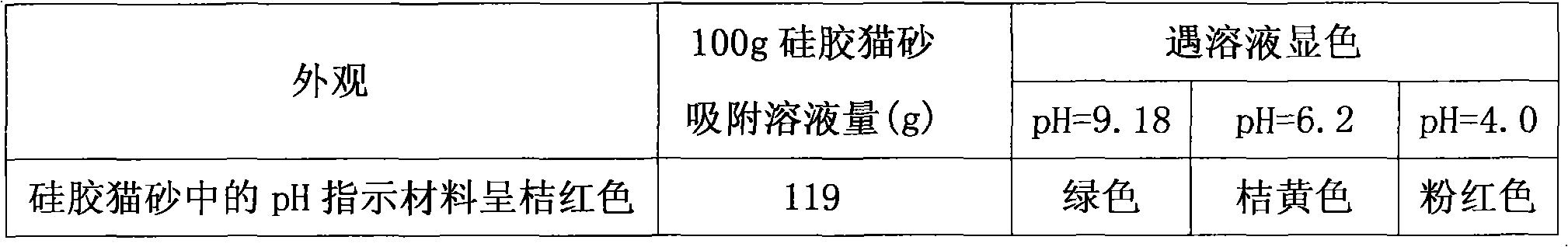 Cat urine pH indicating material, pH indicating silica gel cat sand and preparation method thereof