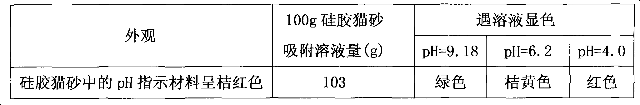 Cat urine pH indicating material, pH indicating silica gel cat sand and preparation method thereof