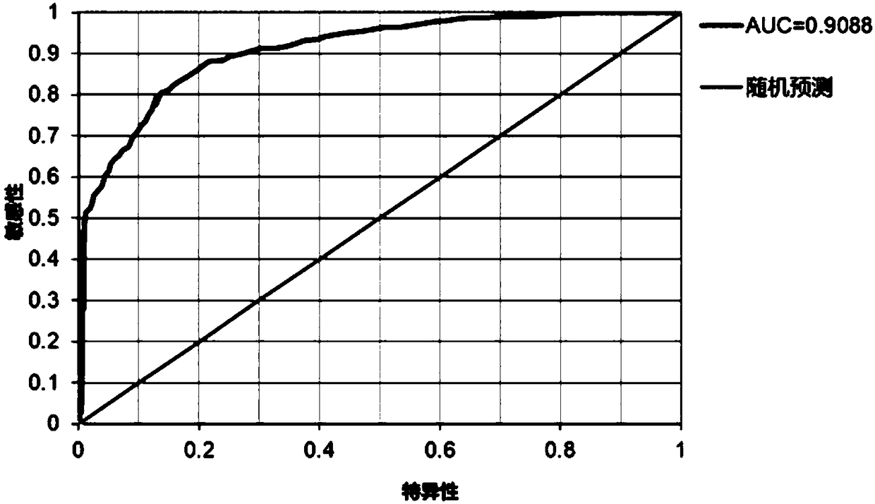 Ecological security pattern construction method