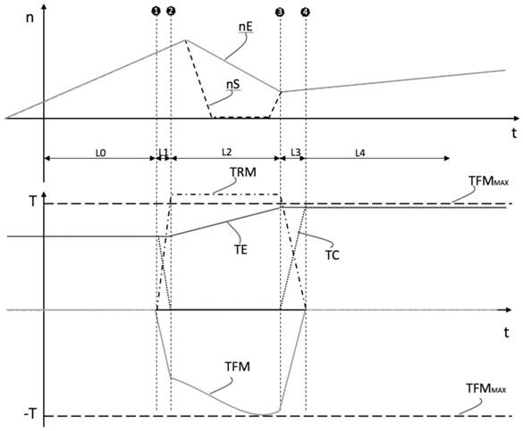 Hybrid system seamless upshift control method