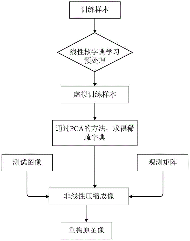 Non-linear compression spectral imaging method based on hidden space worked example learning