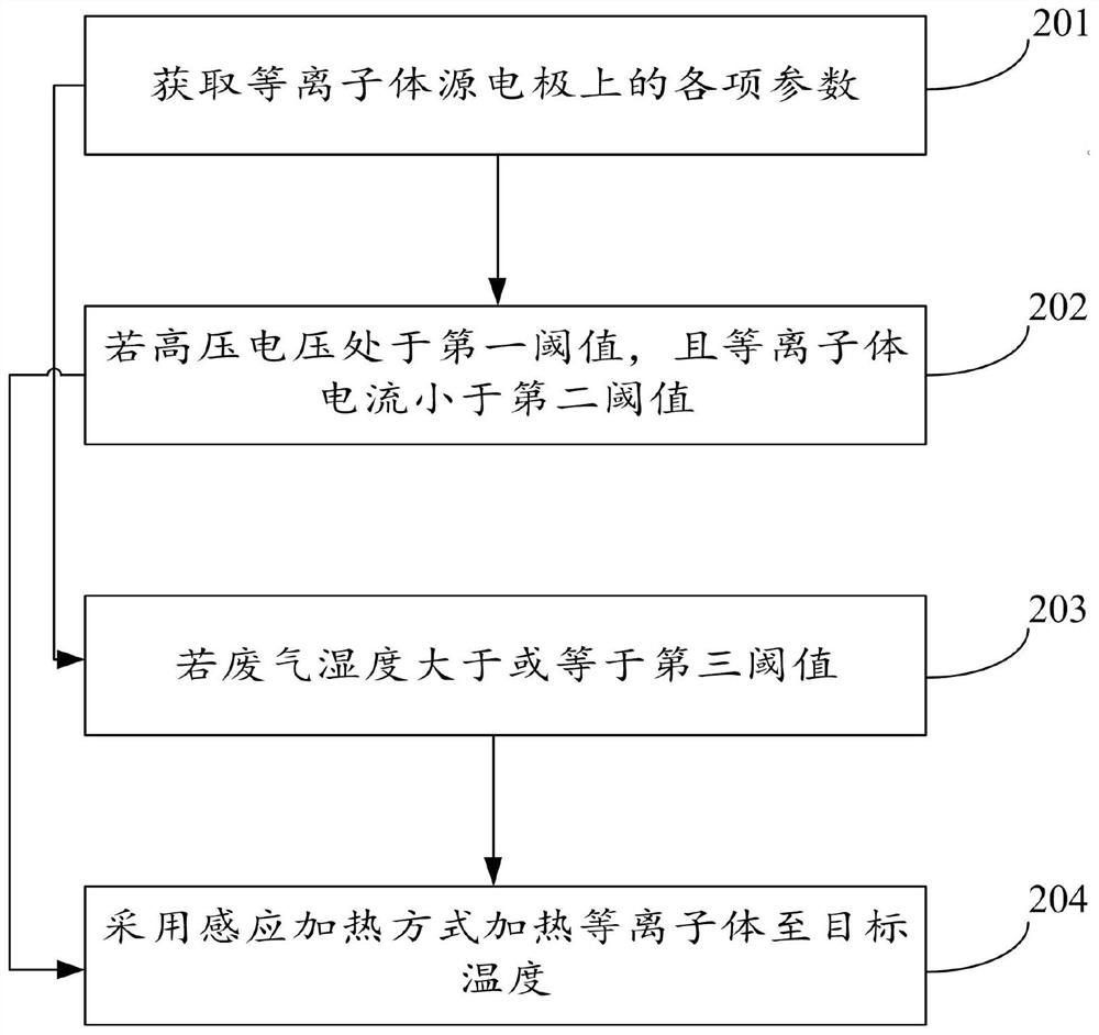 Automatic cleaning method and device of high-voltage discharge plasma source