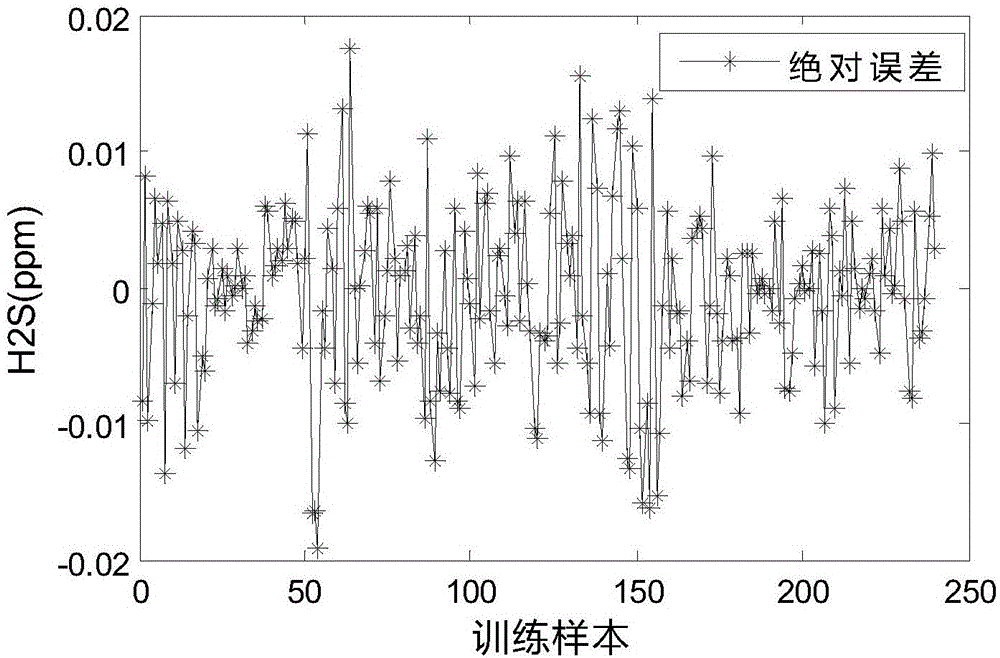 Dynamic evolution modeling and energy-saving optimizing method of high sulfur natural gas purification process