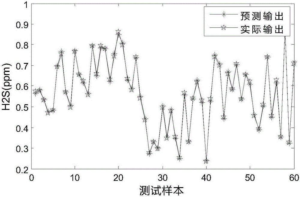 Dynamic evolution modeling and energy-saving optimizing method of high sulfur natural gas purification process