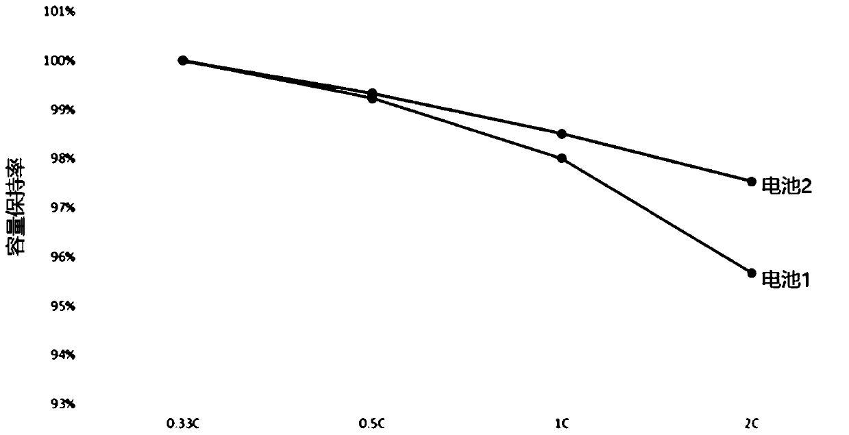 Negative electrode material, battery and vehicle