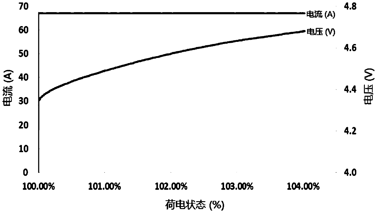 Negative electrode material, battery and vehicle