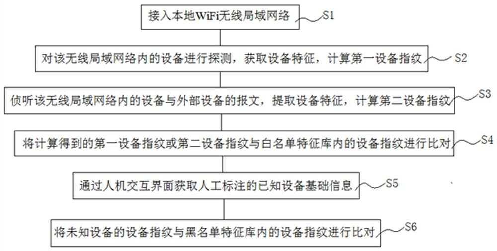 Method and system for identifying illegal access equipment in wireless local area network