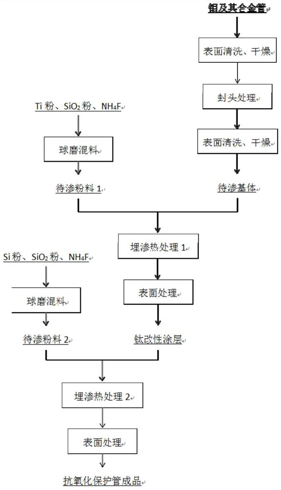 Method for preparing antioxidant coating on surface of molybdenum and molybdenum alloy protection tube