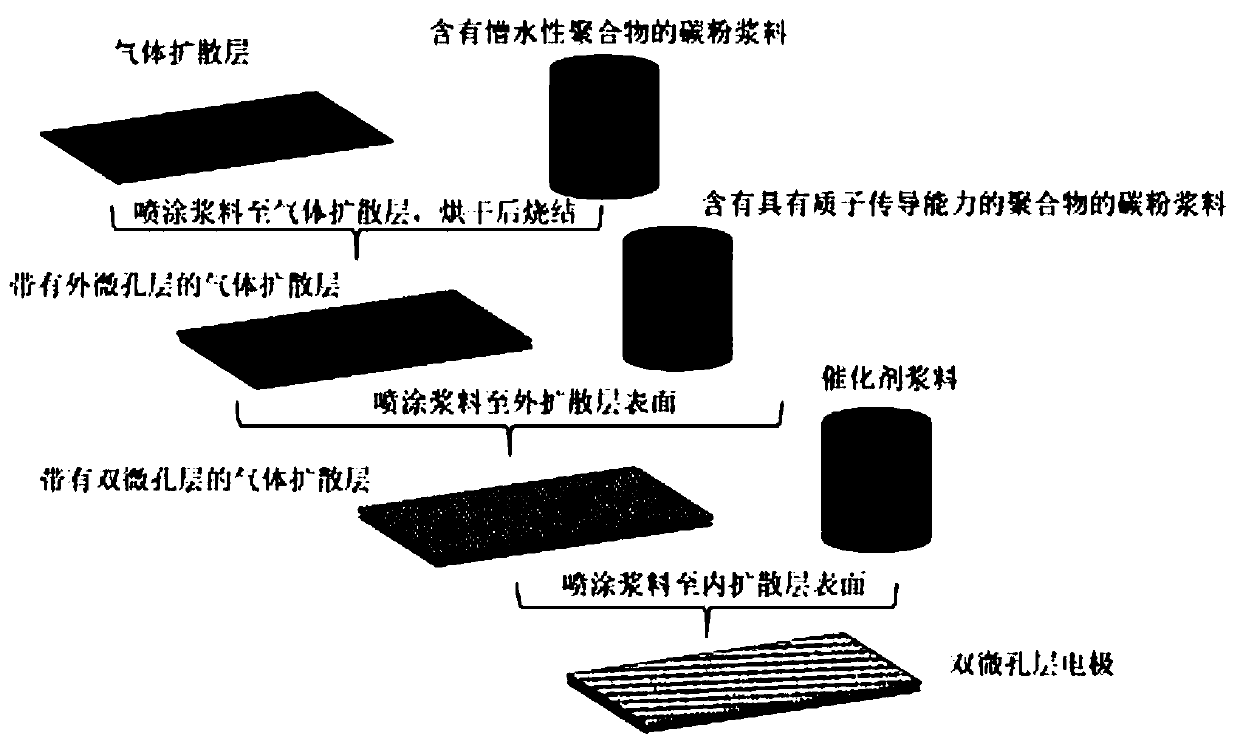 Direct methanol fuel cell capable of improving utilization rates of catalysts and preparation method thereof