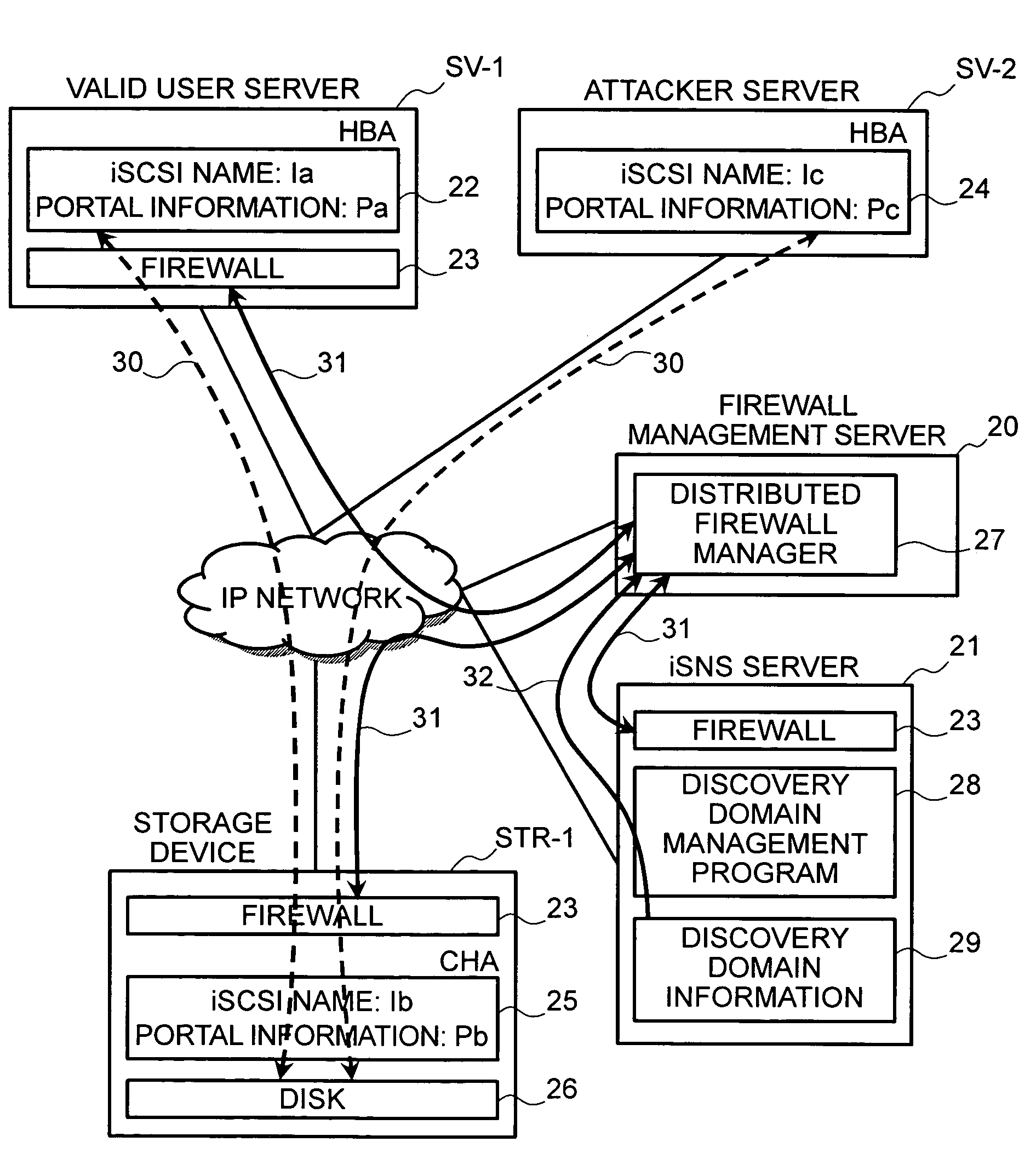 Storage area network system using internet protocol, security system, security management program and storage device