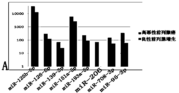 miRNAs (micro ribonucleic acids) used for detecting prostatic cancer