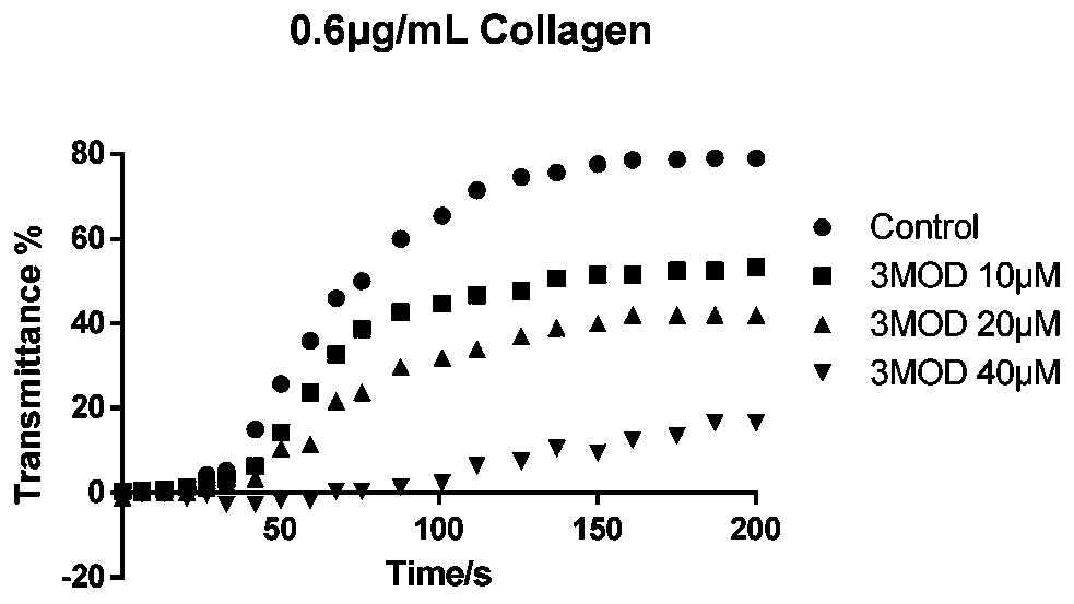 Application of 3,4,7-trihydroxyisoflavone or 3-methoxydaidin in the preparation of drugs for inhibiting platelet aggregation and thrombus