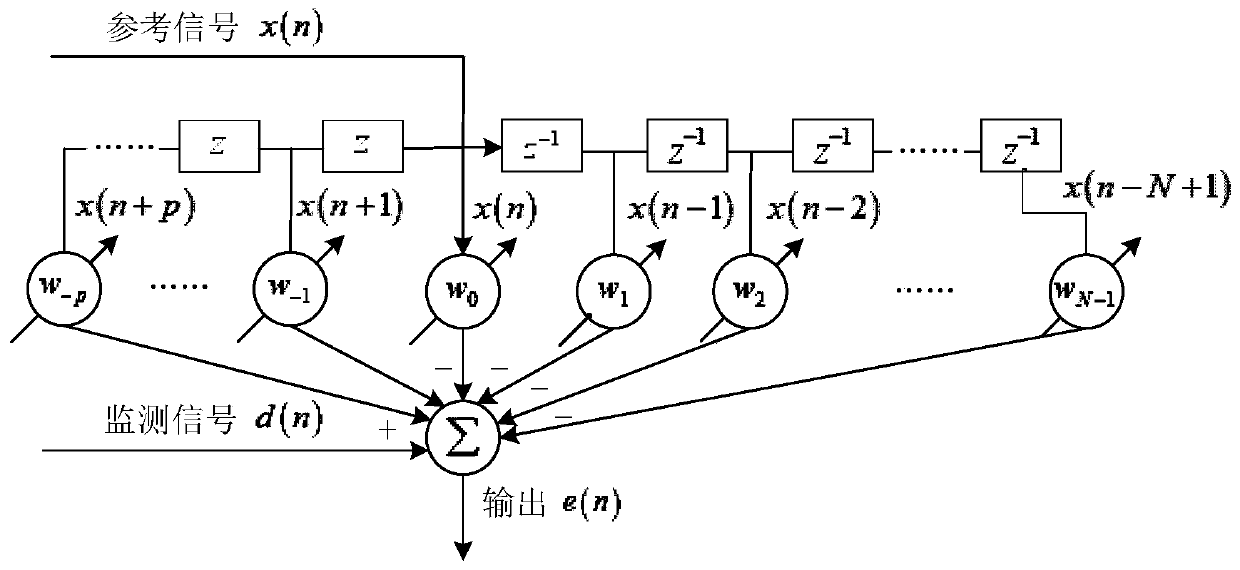 Time domain clutter suppression method suitable for LTE external radiation source radar