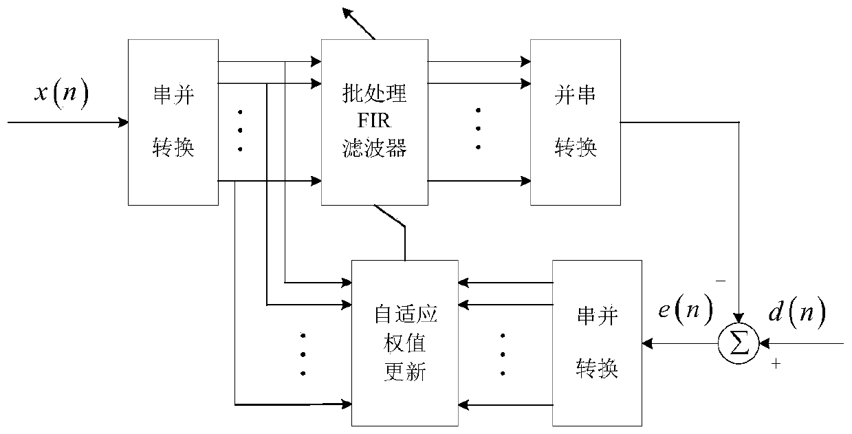 Time domain clutter suppression method suitable for LTE external radiation source radar