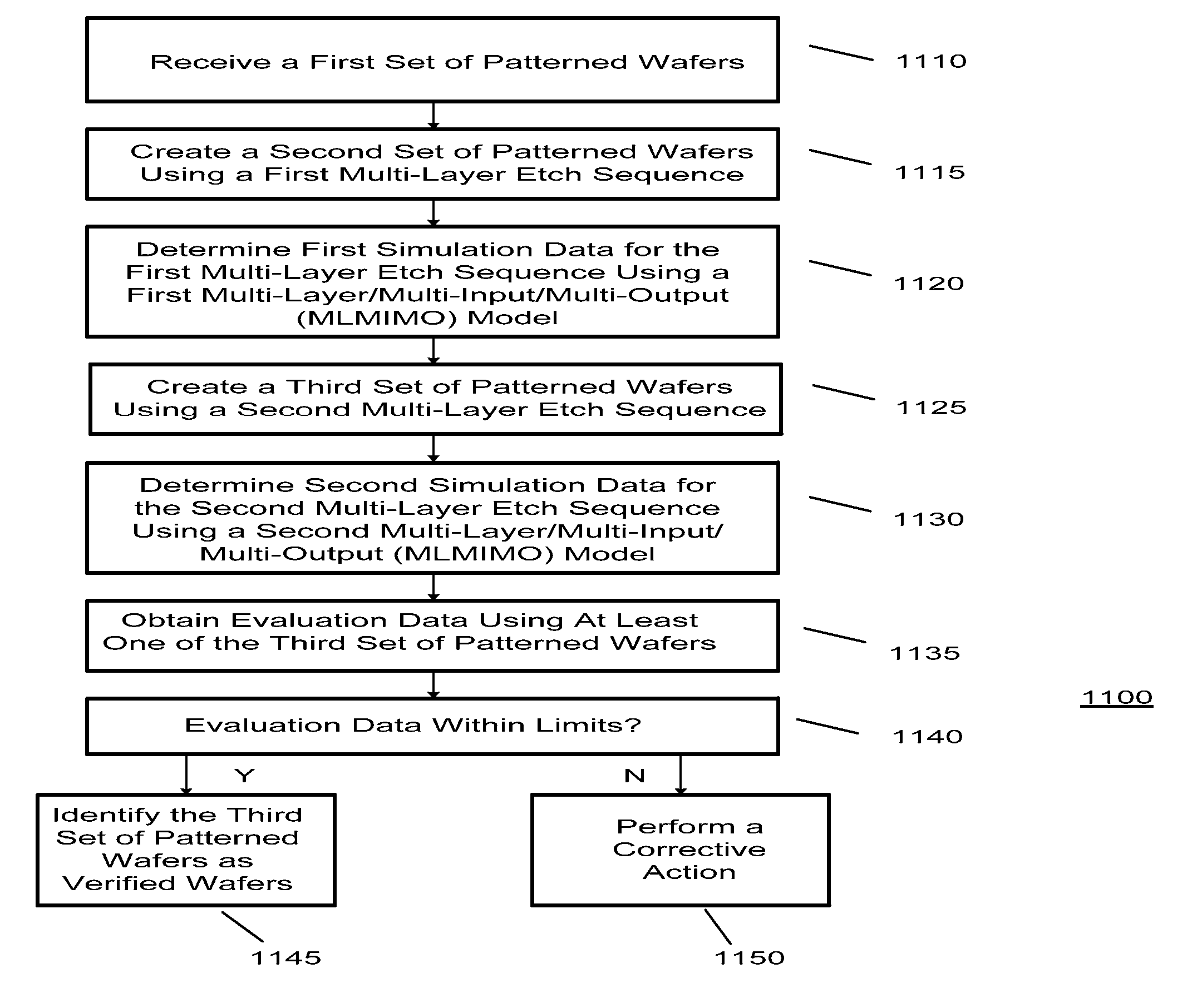 Using Multi-Layer/Multi-Input/Multi-Output (MLMIMO) models for metal-gate structures