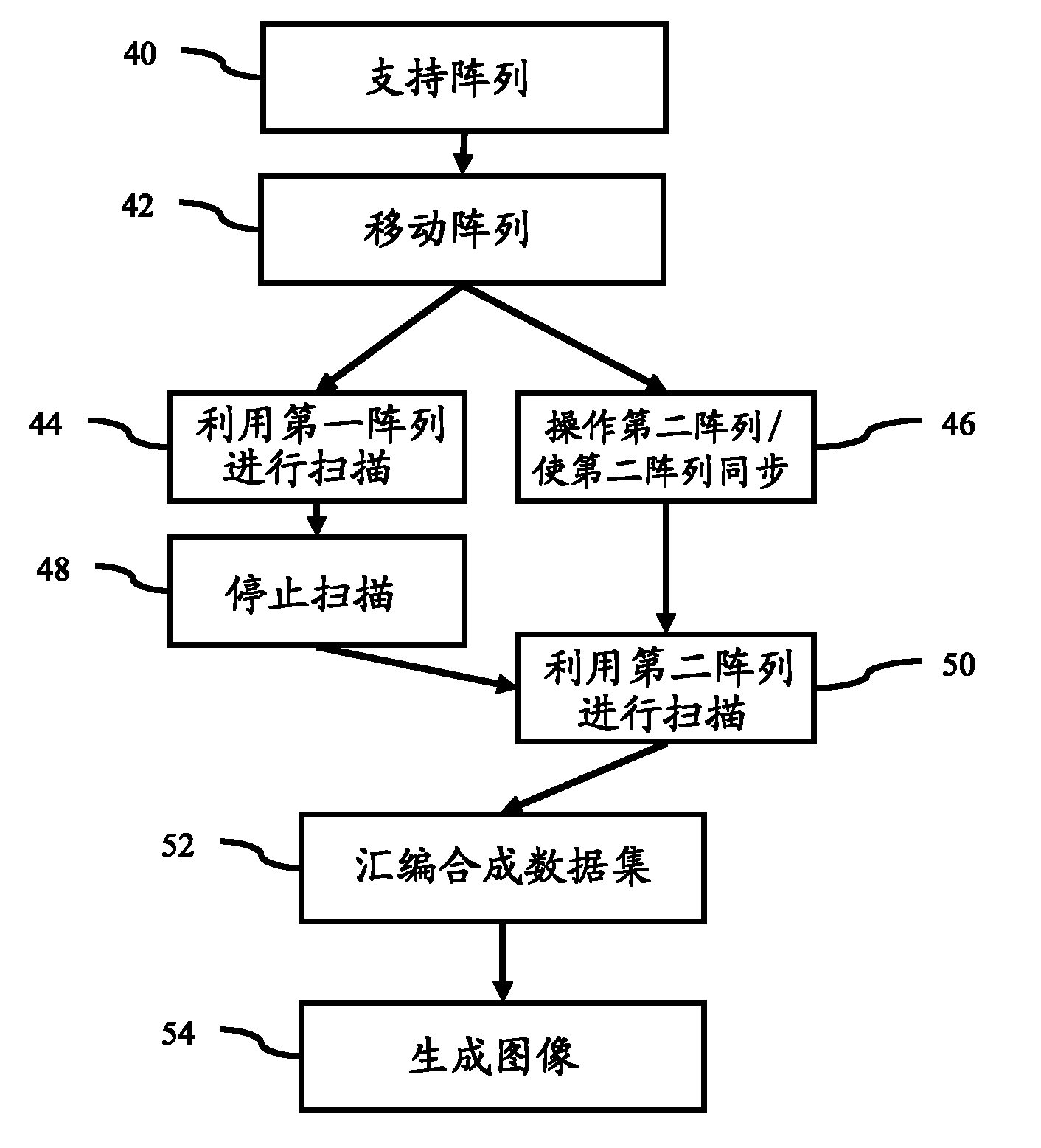 Synchronization for multi-directional ultrasound scanning