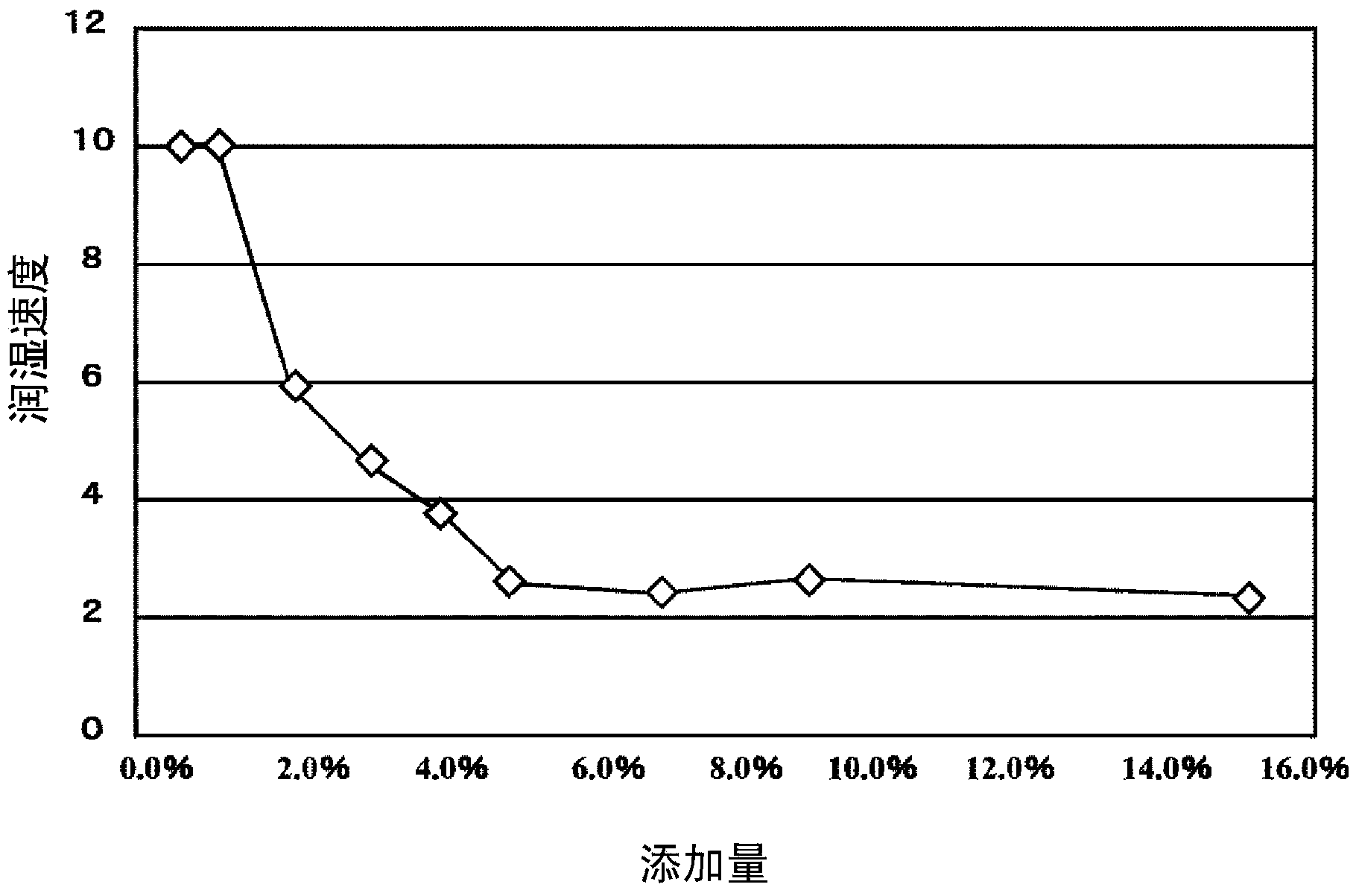 Flux composition, liquid flux, resin flux cored solder, and solder paste