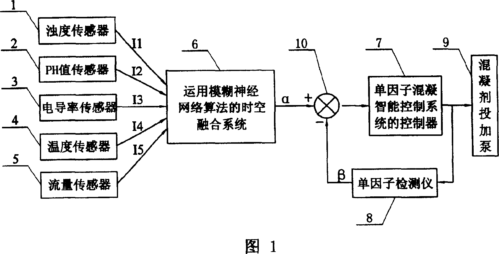 Intelligent monitoring and control method for coagulation process based on multisource information fusion technology