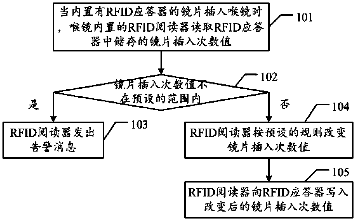 Method and device detecting use times of laryngoscope lens