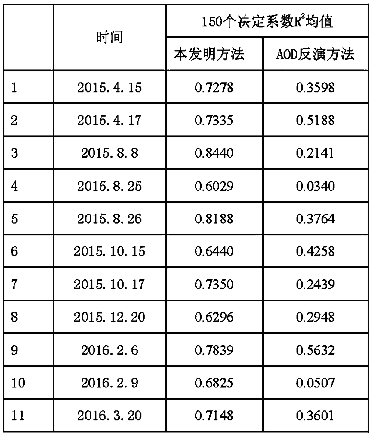 PM2.5 inversion method based on MODIS and machine learning model fusion