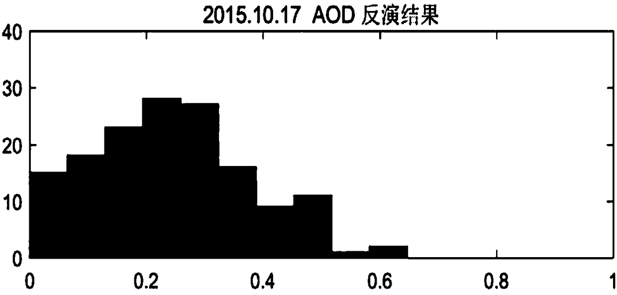 PM2.5 inversion method based on MODIS and machine learning model fusion