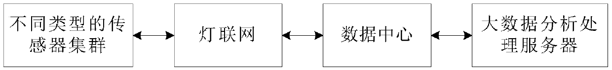 City management analysis system based on internet of lamp sensor groups