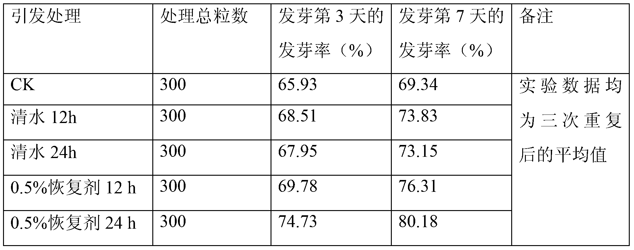 Mixed type agent for restoring activity of deteriorated rice seed embryo, preparation method and application of mixed type agent