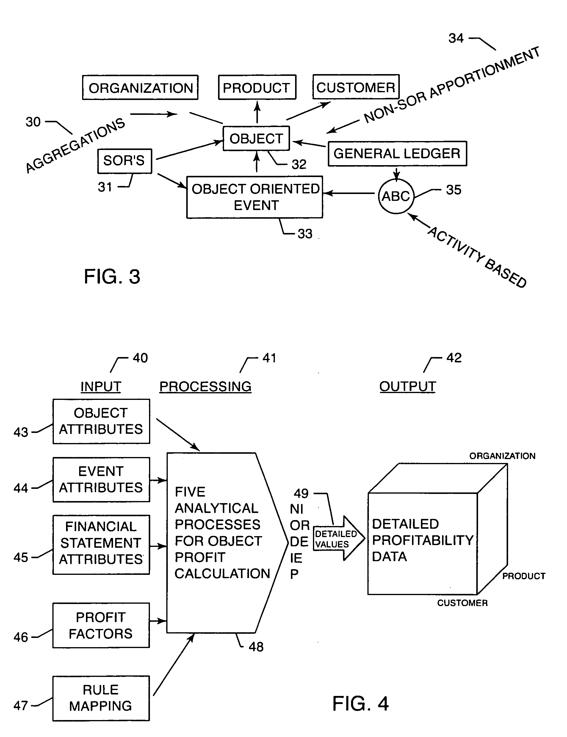 Process for determining object level profitability