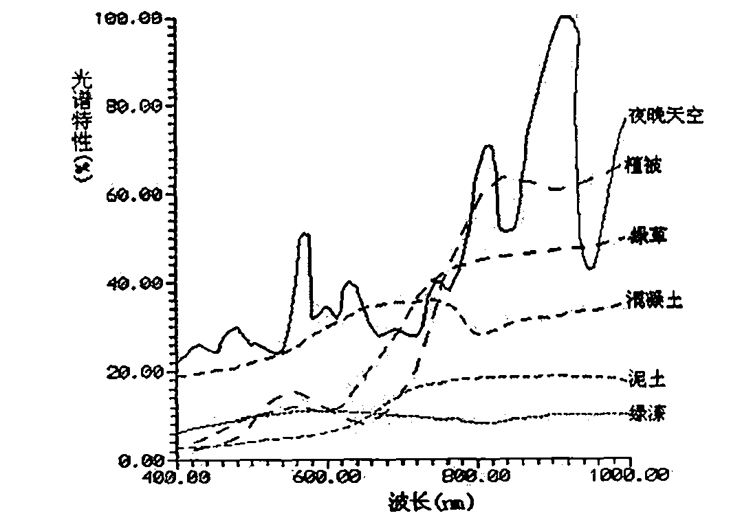 Wide-waveband large-span tuned filter single-channel colorful low-level-light night vision method and device