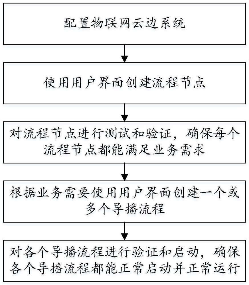 Visual director process control method based on Internet of Things technology