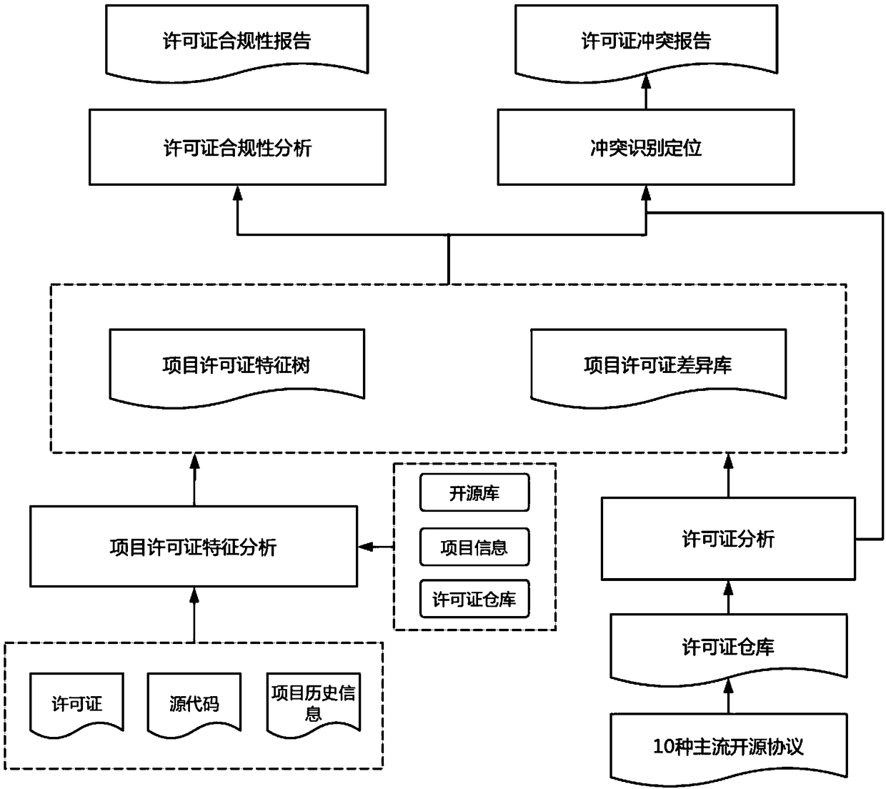 Open source license compliance analysis and conflict detection method