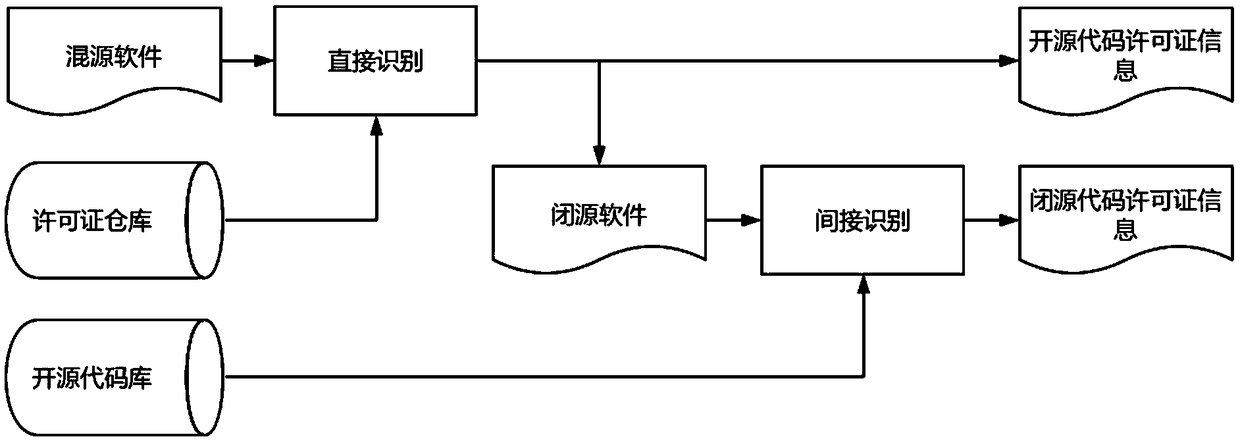 Open source license compliance analysis and conflict detection method