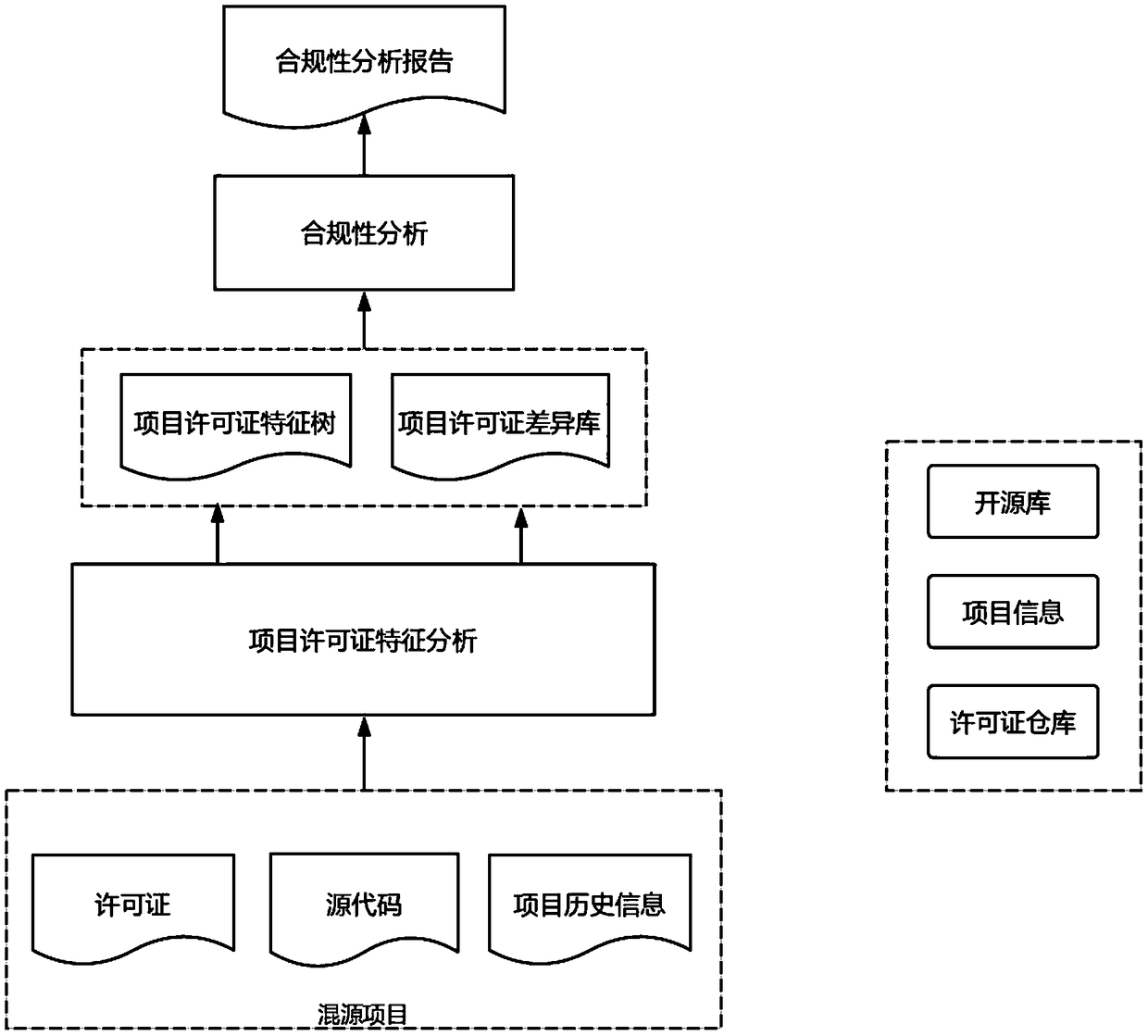 Open source license compliance analysis and conflict detection method