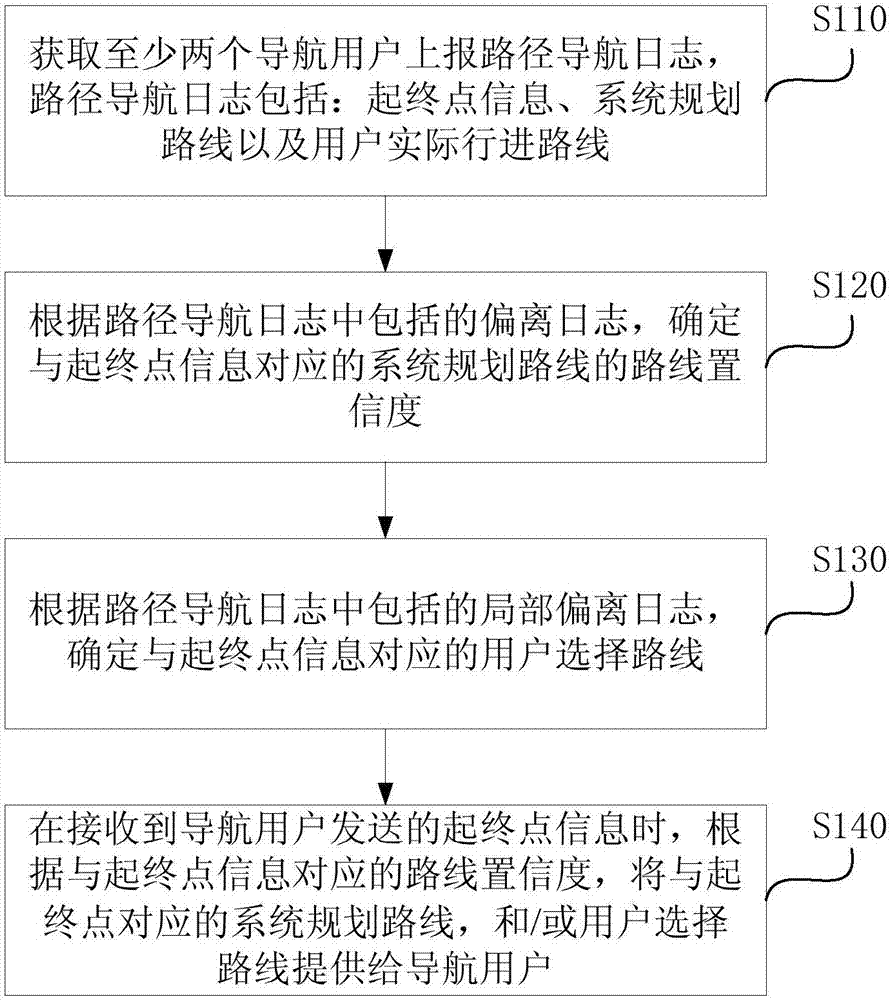 Navigation-route pushing method and device, equipment and storage medium