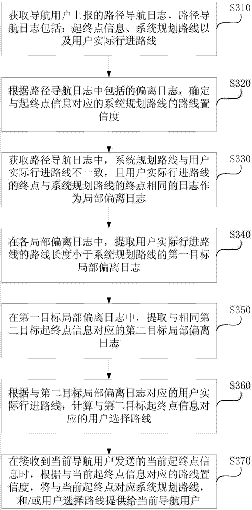 Navigation-route pushing method and device, equipment and storage medium