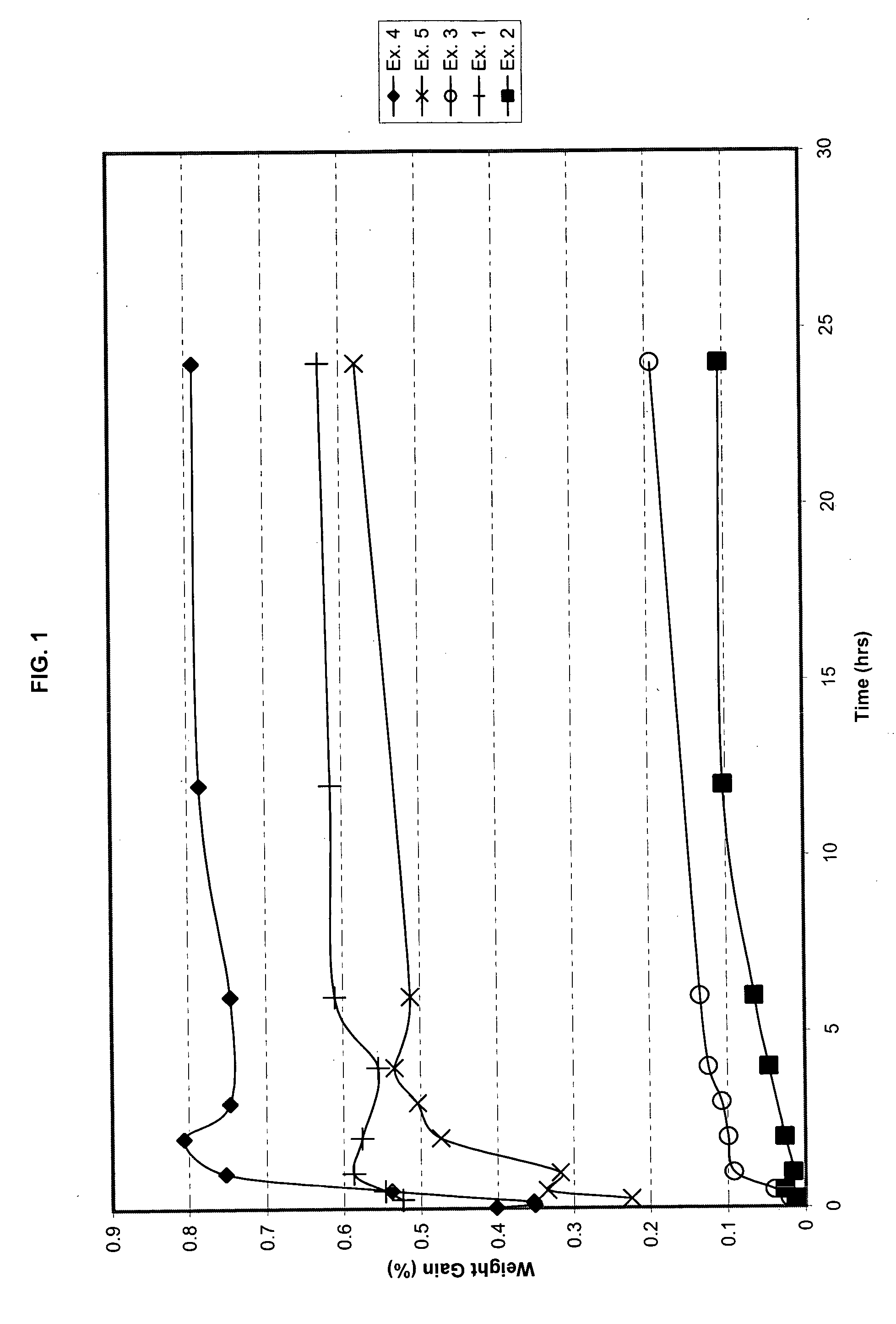 Flexible ballistic composites resistant to liquid pick-up method for manufacture and articles made therefrom