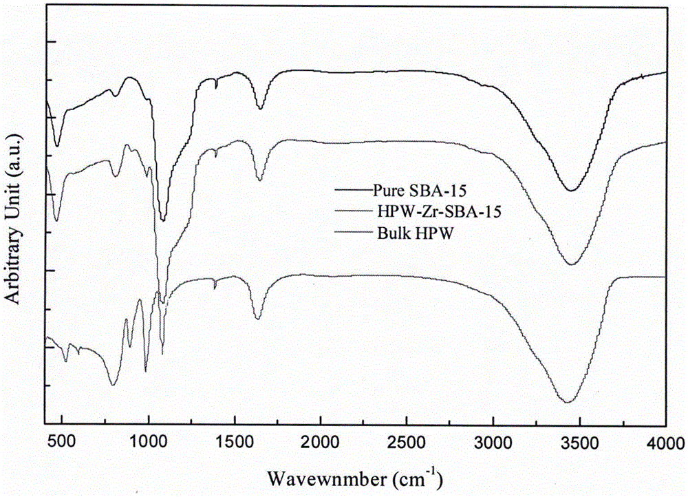 Method for synthesizing bisphenol-F with catalysis of phosphotungstic acid modified short channel HPW-Zr/SBA-15 catalyst