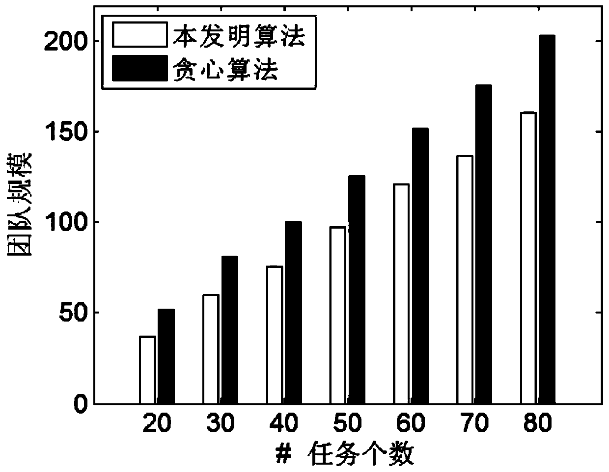 A cooperative cost task allocation method and system based on conceptual grids in a social network